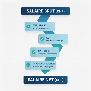Chart explaining the transition from gross to net salary for a cross-border worker in Switzerland